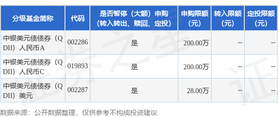 泰仓配资 公告速递：中银美元债债券（QDII）基金暂停大额申购及定期定额投资业务